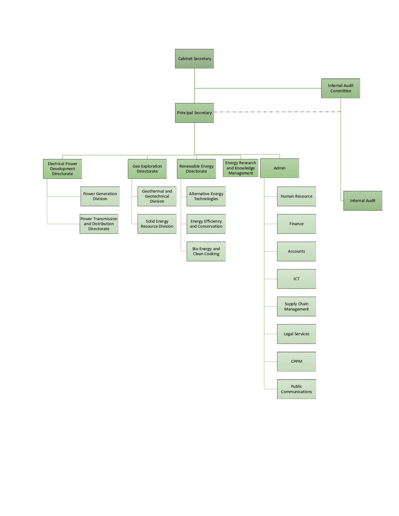 State Department for Energy Organisation Structure